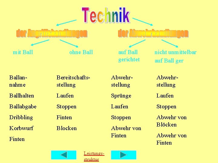 mit Ball ohne Ball auf Ball gerichtet nicht unmittelbar auf Ball ger. Ballannahme Bereitschaftsstellung