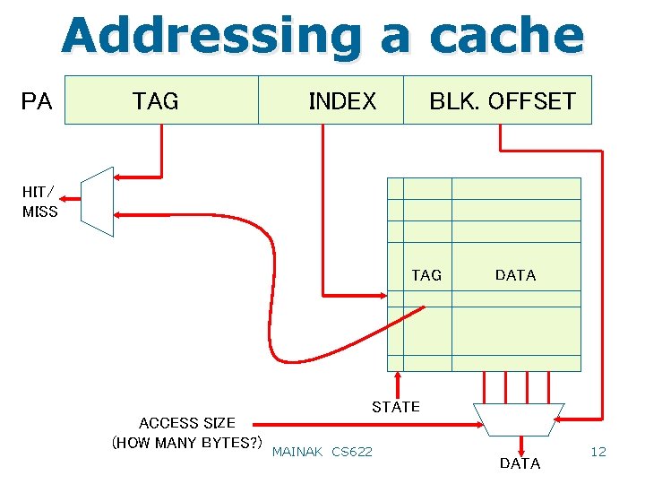 Addressing a cache PA TAG INDEX BLK. OFFSET HIT/ MISS TAG DATA STATE ACCESS