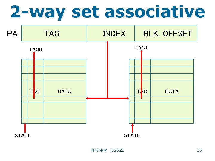 2 -way set associative TAG PA INDEX TAG 1 TAG 0 TAG STATE BLK.