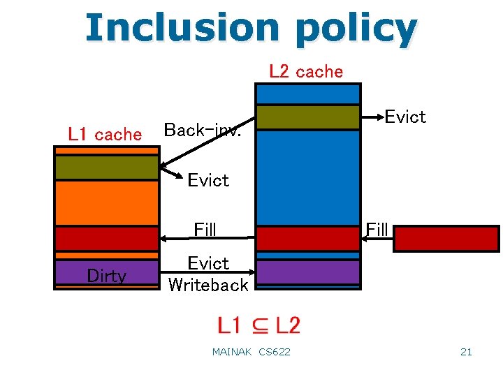 Inclusion policy L 2 cache L 1 cache Back-inv. Evict Fill Dirty Fill Evict