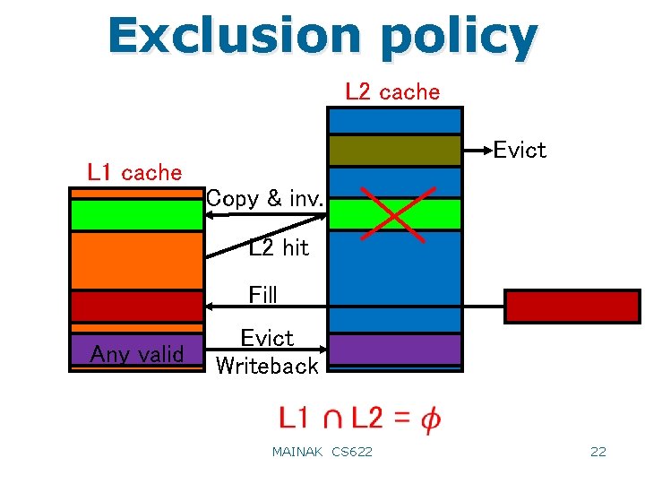 Exclusion policy L 2 cache Evict L 1 cache Copy & inv. L 2