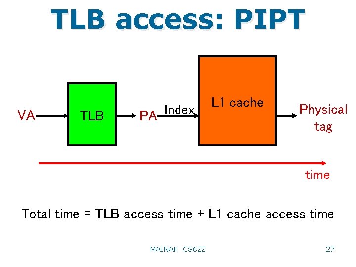 TLB access: PIPT VA TLB PA Index L 1 cache Physical tag time Total