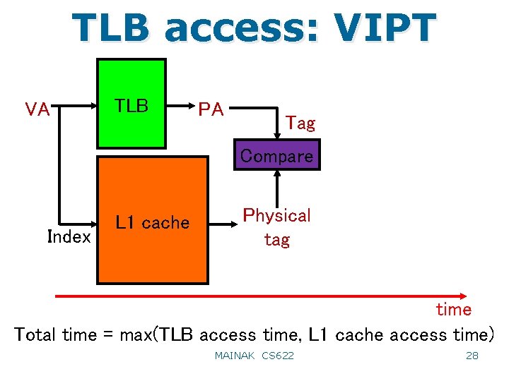 TLB access: VIPT VA TLB PA Tag Compare Index L 1 cache Physical tag