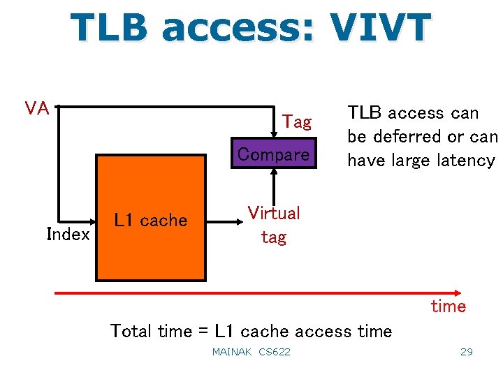 TLB access: VIVT VA Tag Compare Index L 1 cache TLB access can be