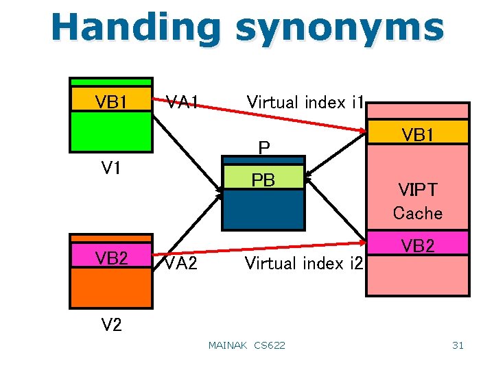Handing synonyms VB 1 VA 1 Virtual index i 1 P V 1 VB