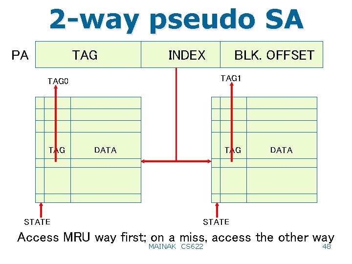 2 -way pseudo SA TAG PA INDEX TAG 1 TAG 0 TAG STATE BLK.