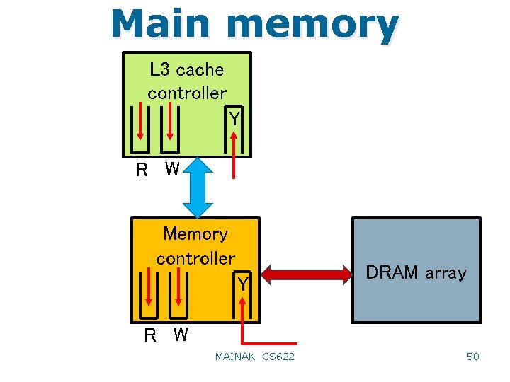 Main memory L 3 cache controller Y R W Memory controller Y DRAM array