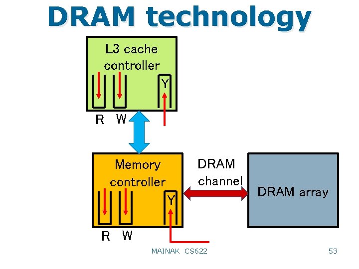 DRAM technology L 3 cache controller Y R W DRAM channel Memory controller Y