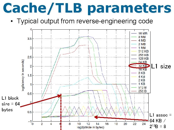 Cache/TLB parameters • Typical output from reverse-engineering code L 1 size L 1 block