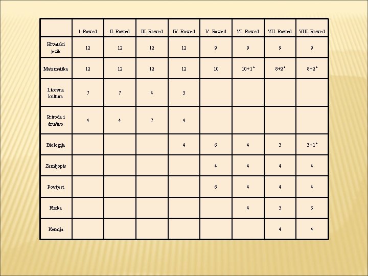 I. Razred III. Razred IV. Razred VIII. Razred Hrvatski jezik 12 12 9 9