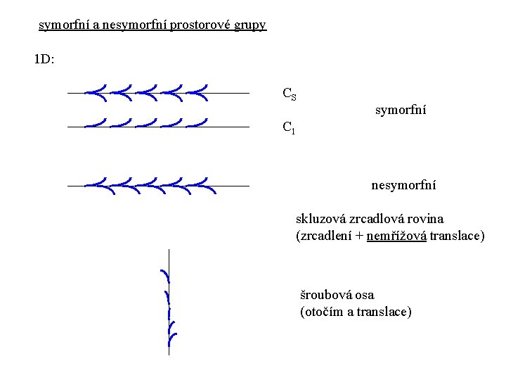 symorfní a nesymorfní prostorové grupy 1 D: CS symorfní C 1 nesymorfní skluzová zrcadlová