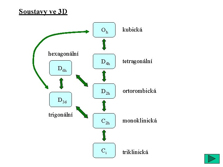 Soustavy ve 3 D Oh kubická D 4 h tetragonální D 2 h ortorombická