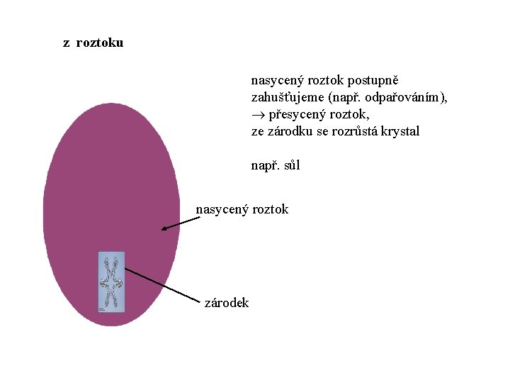 z roztoku nasycený roztok postupně zahušťujeme (např. odpařováním), přesycený roztok, ze zárodku se rozrůstá