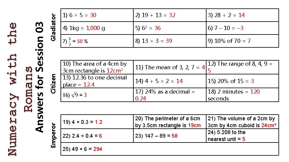 Gladiator Citizen Emperor Answers for Session 03 Numeracy with the Romans 1) 6 ×