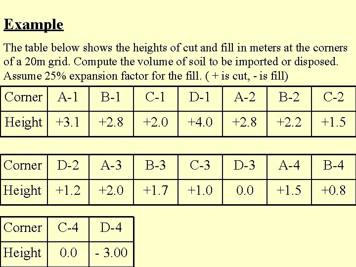 Example The table below shows the heights of cut and fill in meters at