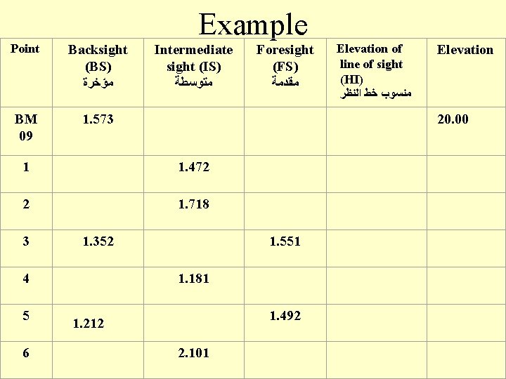 Example Point Backsight (BS) ﻣﺆﺨﺮﺓ BM 09 1. 573 Intermediate sight (IS) ﻣﺘﻮﺳﻄﺔ 1.