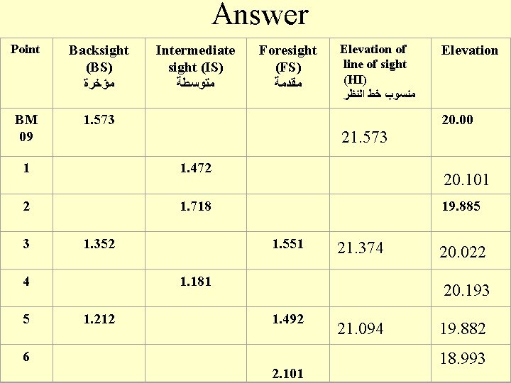 Answer Point Backsight (BS) ﻣﺆﺨﺮﺓ BM 09 1. 573 Intermediate sight (IS) ﻣﺘﻮﺳﻄﺔ 1.