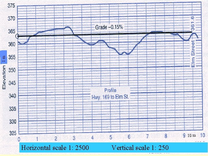 1 m 10 m Horizontal scale 1: 2500 Vertical scale 1: 250 