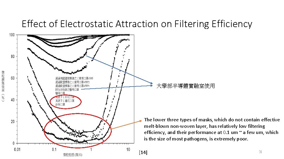 Effect of Electrostatic Attraction on Filtering Efficiency 大學部半導體實驗室使用 The lower three types of masks,