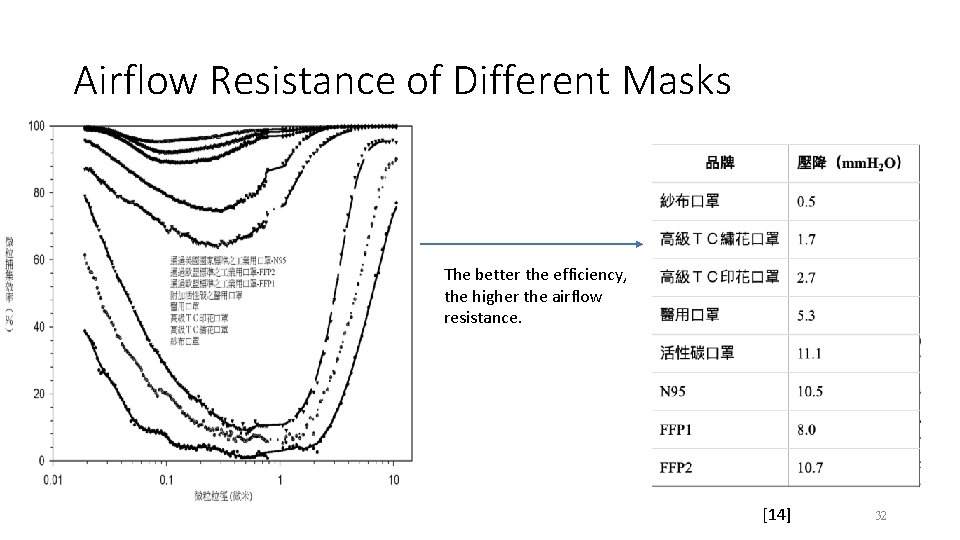 Airflow Resistance of Different Masks The better the efficiency, the higher the airflow resistance.