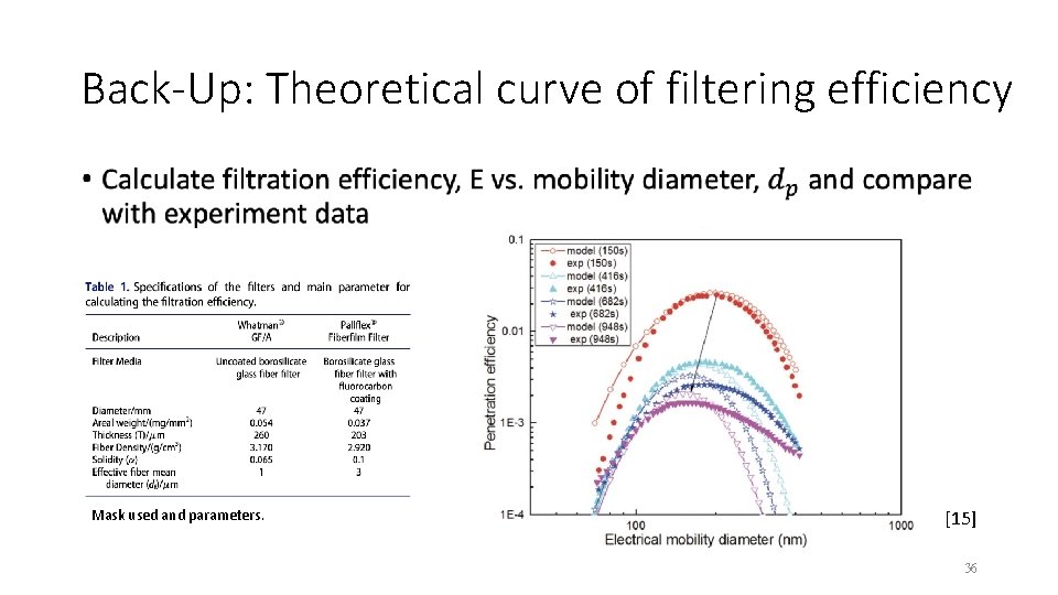 Back-Up: Theoretical curve of filtering efficiency • Mask used and parameters. [15] 36 