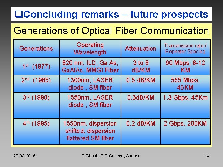 q. Concluding remarks – future prospects Generations of Optical Fiber Communication Generations Operating Wavelength