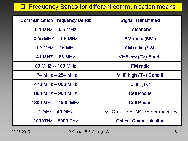 q Frequency Bands for different communication means Communication Frequency Bands Signal Transmitted 0. 1