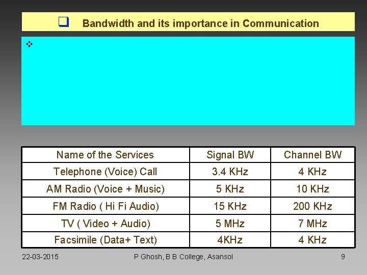q Bandwidth and its importance in Communication v Name of the Services Signal BW