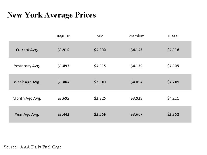 New York Average Prices Regular Mid Premium Diesel Current Avg. $3. 910 $4. 030