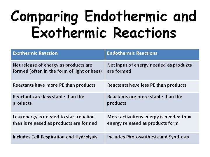 Comparing Endothermic and Exothermic Reactions Exothermic Reaction Endothermic Reactions Net release of energy as