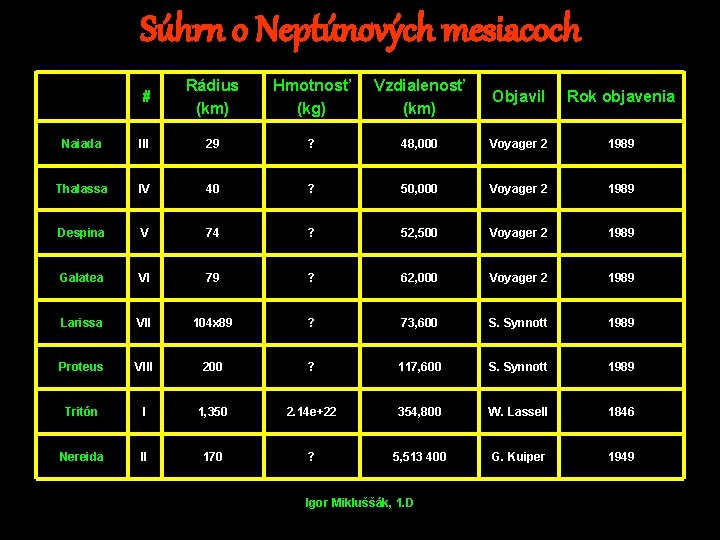 Súhrn o Neptúnových mesiacoch # Rádius (km) Hmotnosť (kg) Vzdialenosť (km) Objavil Rok objavenia