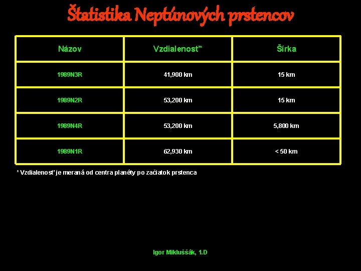 Štatistika Neptúnových prstencov Názov Vzdialenosť* Šírka 1989 N 3 R 41, 900 km 15