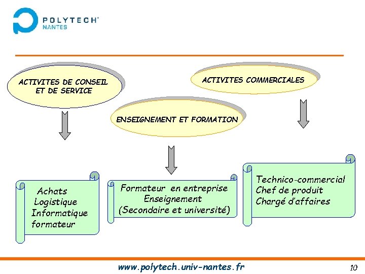 ACTIVITES DE CONSEIL ET DE SERVICE ACTIVITES COMMERCIALES ENSEIGNEMENT ET FORMATION Achats Logistique Informatique