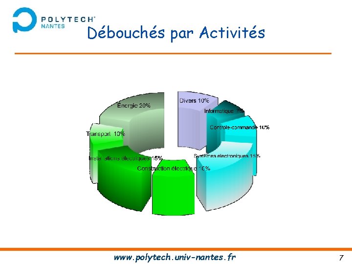 Débouchés par Activités www. polytech. univ-nantes. fr 7 