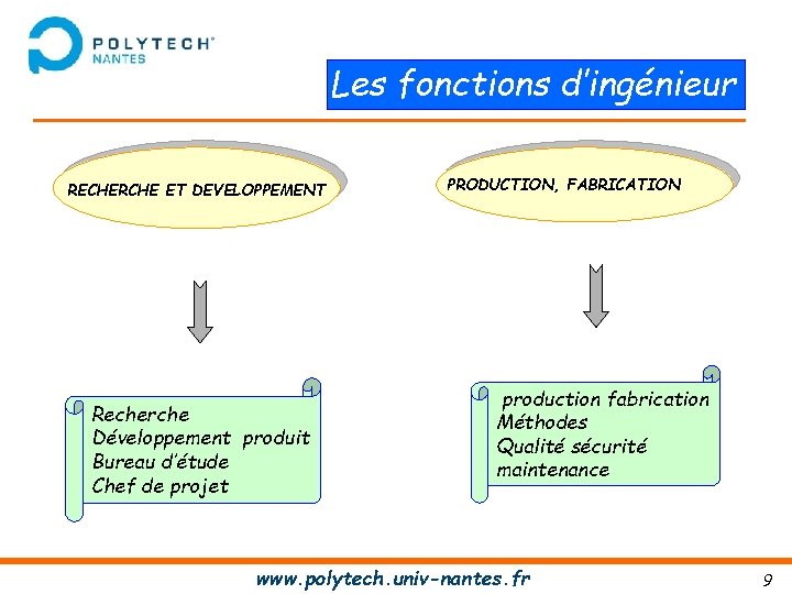 Les fonctions d’ingénieur RECHERCHE ET DEVELOPPEMENT Recherche Développement produit Bureau d’étude Chef de projet