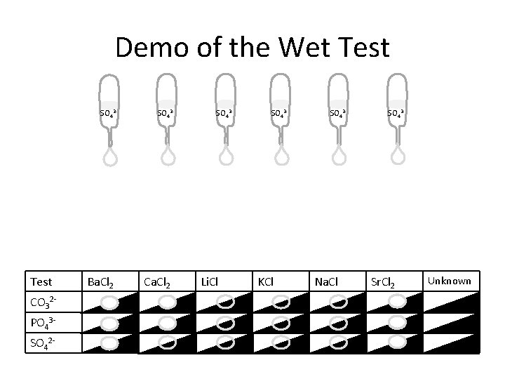 Demo of the Wet Test SO 42 - Test CO 32 PO 43 SO