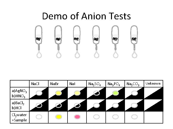 Demo of Anion Tests HCl Cl HNO Ba Ag Cl 22++-3 Na. Cl a)Ag.