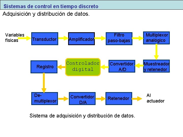 Sistemas de control en tiempo discreto Adquisición y distribución de datos. Variables físicas Transductor