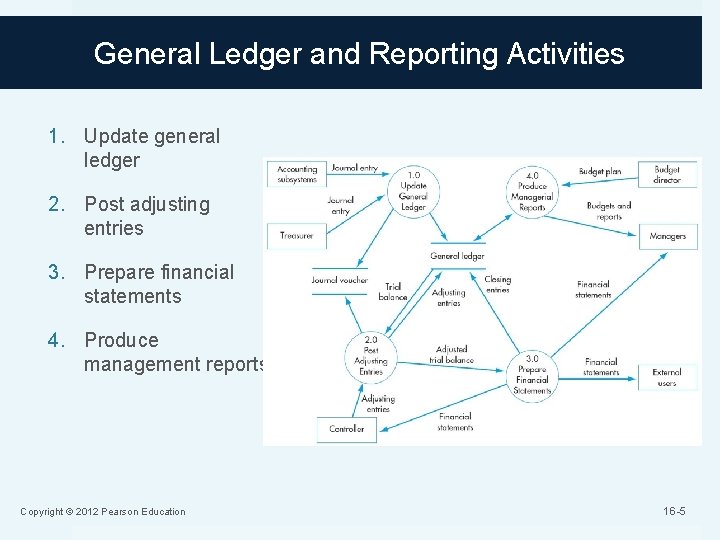 General Ledger and Reporting Activities 1. Update general ledger 2. Post adjusting entries 3.