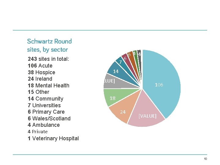 243 sites in total: 106 Acute 38 Hospice 24 Ireland 18 Mental Health 15