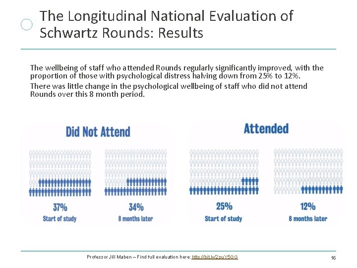 The Longitudinal National Evaluation of Schwartz Rounds: Results The wellbeing of staff who attended