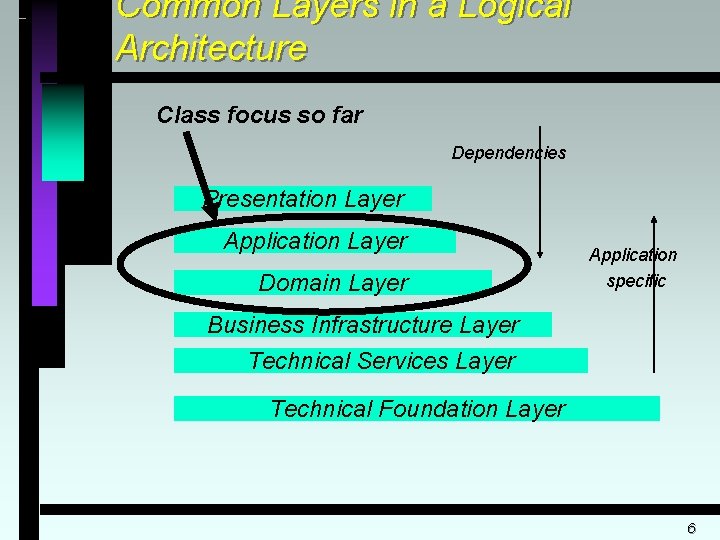 Common Layers in a Logical Architecture Class focus so far Dependencies Presentation Layer Application