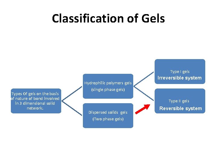 Classification of Gels Type I gels Types Of gels on the basis of nature