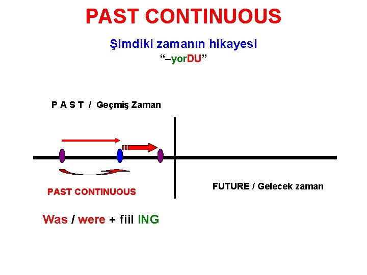 PAST CONTINUOUS Şimdiki zamanın hikayesi “–yor. DU” P A S T / Geçmiş Zaman