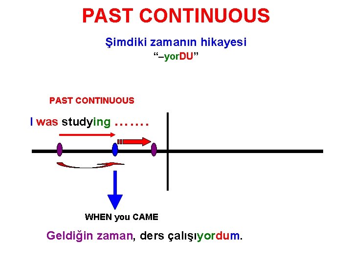 PAST CONTINUOUS Şimdiki zamanın hikayesi “–yor. DU” PAST CONTINUOUS I was studying ……. WHEN