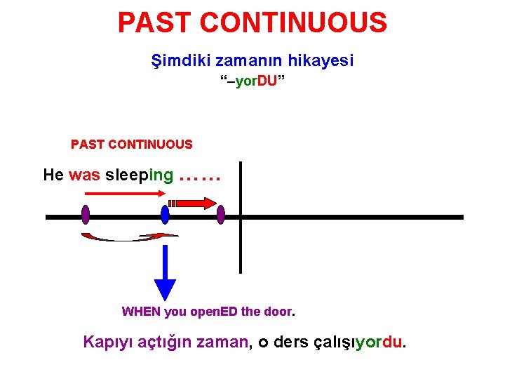 PAST CONTINUOUS Şimdiki zamanın hikayesi “–yor. DU” PAST CONTINUOUS He was sleeping …… WHEN