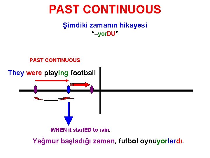 PAST CONTINUOUS Şimdiki zamanın hikayesi “–yor. DU” PAST CONTINUOUS They were playing football WHEN