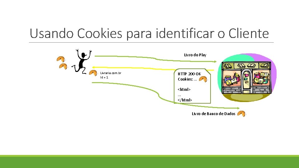 Usando Cookies para identificar o Cliente Livro do Play Livraria. com. br Id =