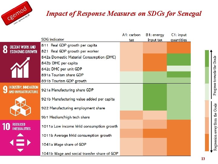 Regression away from the Goals Progress towards the Goals Impact of Response Measures on