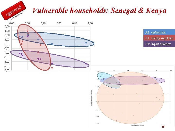 Vulnerable households: Senegal & Kenya 0, 00 2, 00 1, 00 0, 20 0,